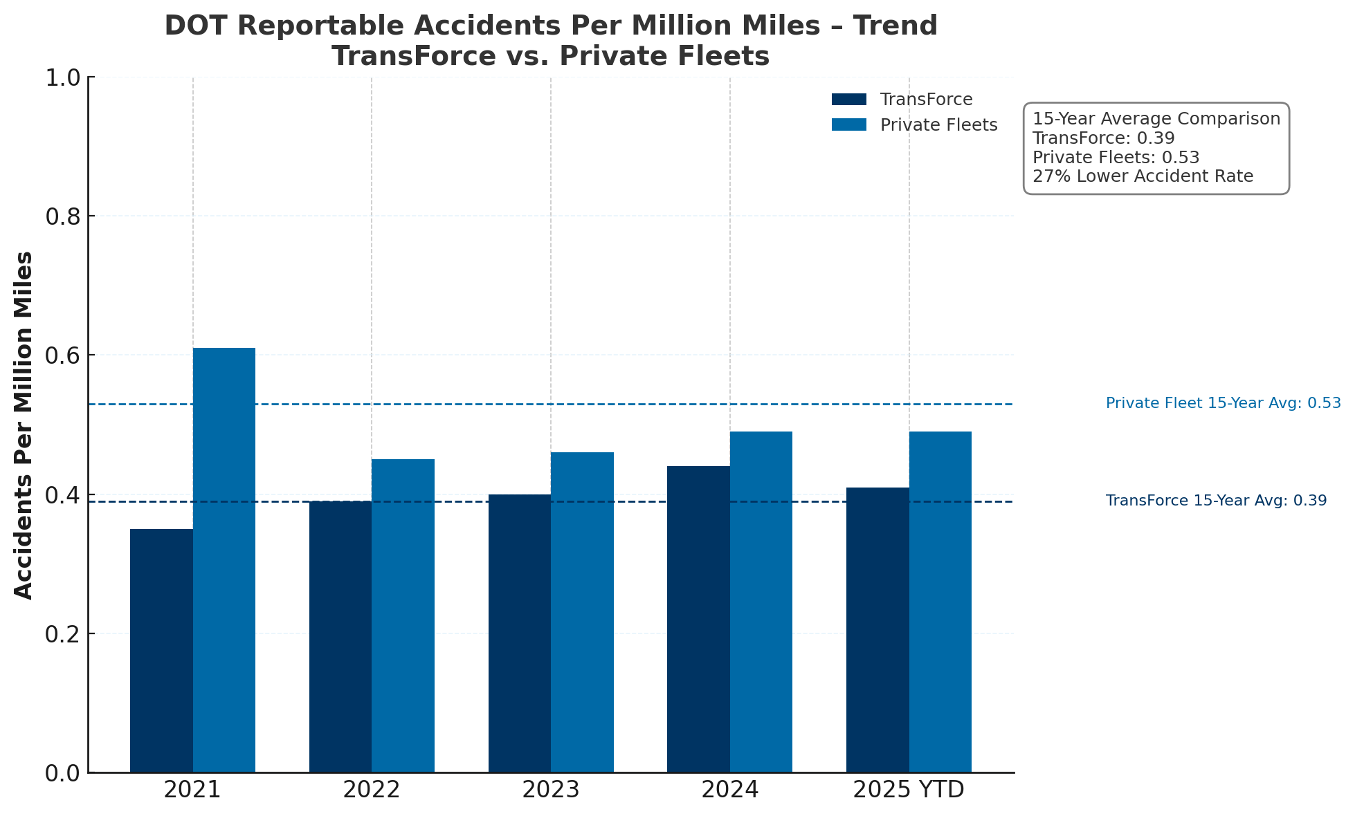 DOT Reportable Accidents Per Million Miles – Trend TransForce vs. Private Fleets
