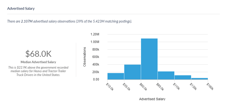 CDL Driver Salaries as Advertised