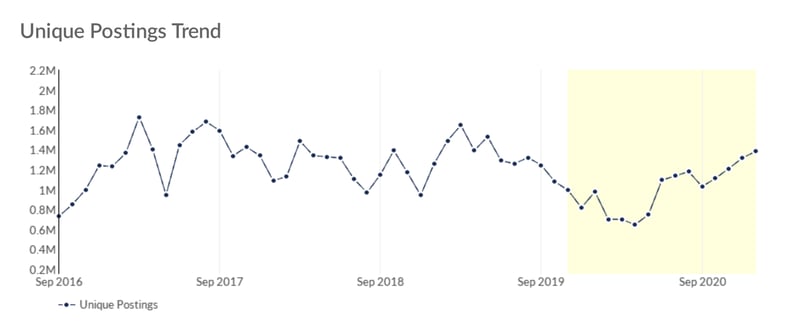 Driver Recruitment Advertising_Unique Job Posting Chart